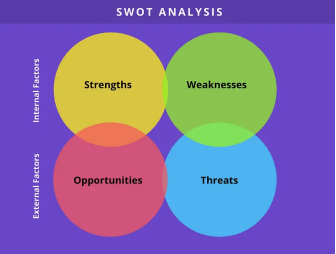 SWOT quadrants